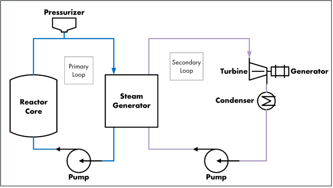 Diagram of a nuclear power plant primary loop